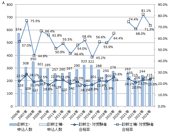 土木鋼構造診断士・診断士補の受講・受験申込者数と合格率の推移