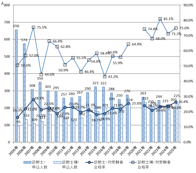 土木鋼構造診断士・診断士補の受講・受験申込者数と合格率の推移